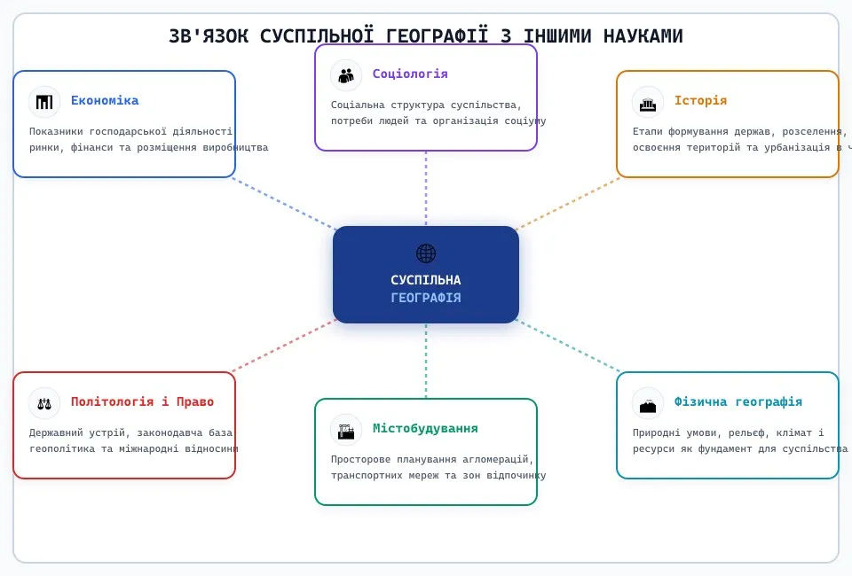 Схема «Зв’язок суспільної географії з іншими науками»