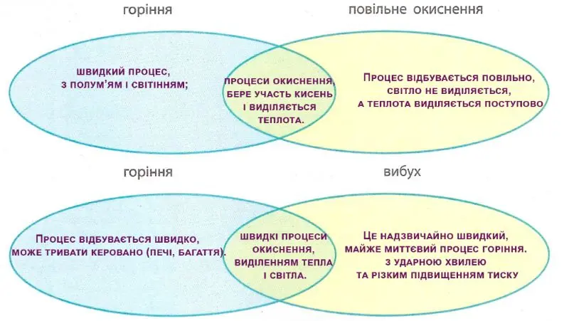 Складіть діаграми Венна, порівнявши поняття