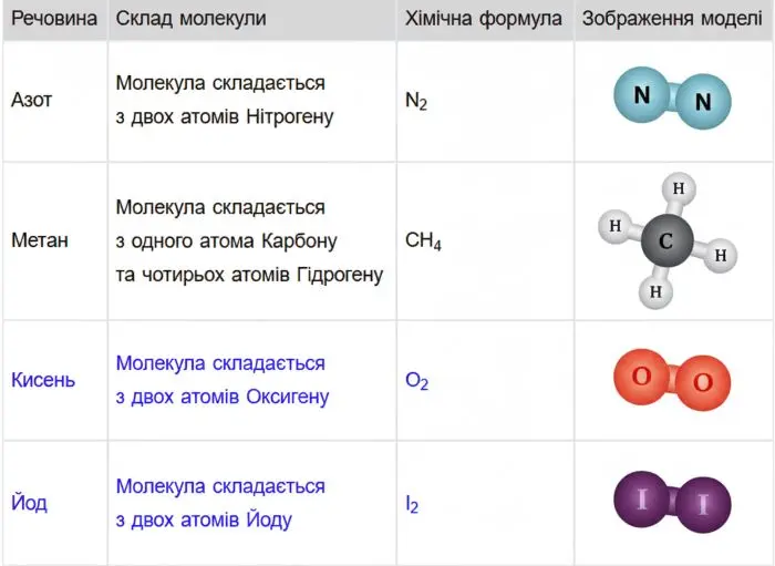 кладіть і запишіть хімічні формули речовин за описами їхніх молекул