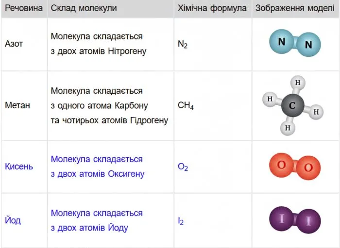 кладіть і запишіть хімічні формули речовин за описами їхніх молекул