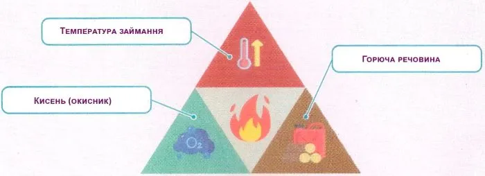 Підпишіть складники трикутнику вогню та дайте відповіді на запитання»