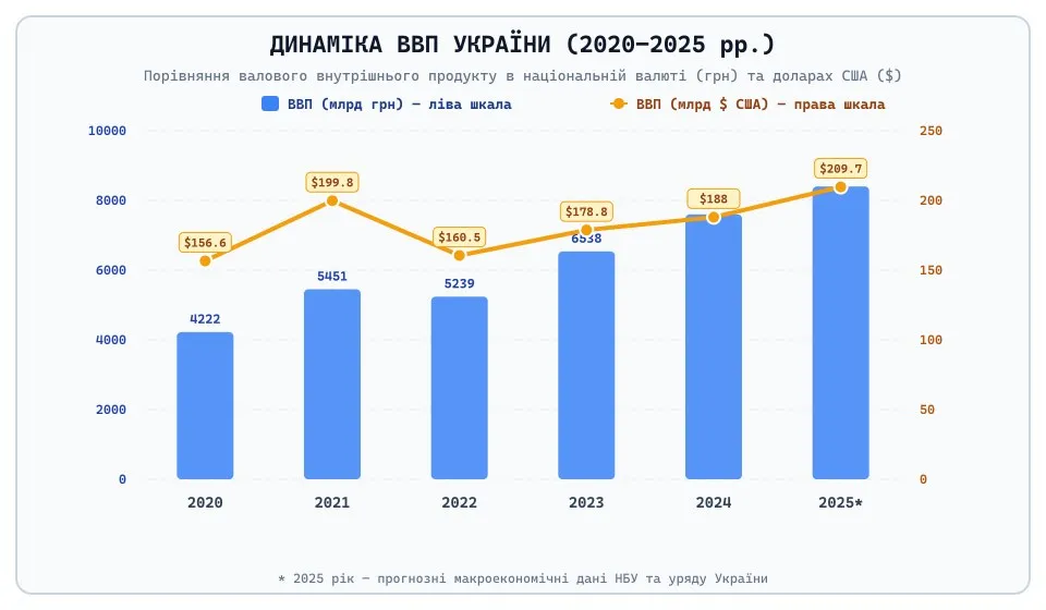 Графік динаміки ВВП України за 2020–2025 роки у гривнях та доларах США