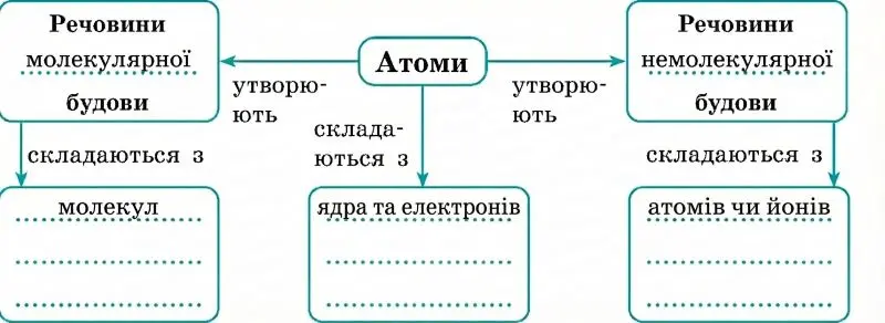 Доповніть схему