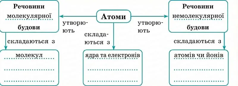 Доповніть схему