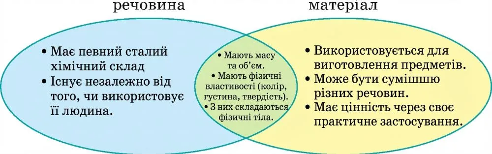 Складемо діаграму Венна, порівнявши поняття речовина і матеріал