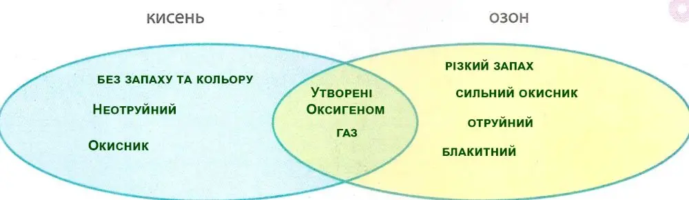 діаграму Венна, порівнявши поняття кисень озон