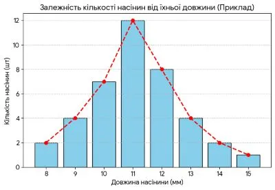 графік залежності довжини плодів від їхньої кількості