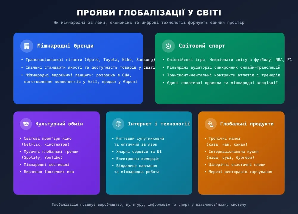 Колаж «Прояви глобалізації у світі»
