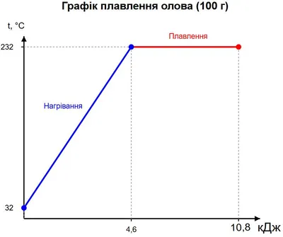 Графік процесу для олова