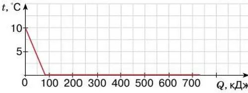 Графік процесу для води