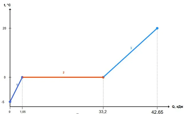 Графік процесу для води