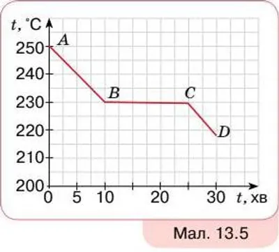 Який процес зображує графік (мал. 13.5)