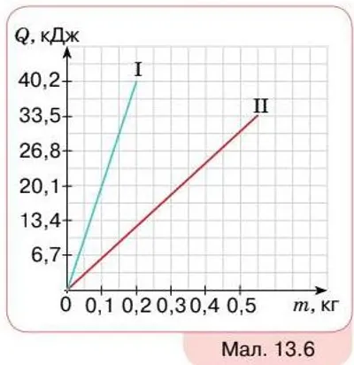 На малюнку 13.6 зображено залежність кількості поглинутої під час плавлення теплоти від маси речовини