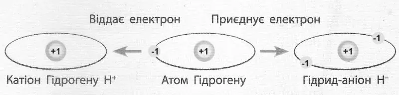 Доповніть моделі атома Гідрогену та йонів, які він може утворити.