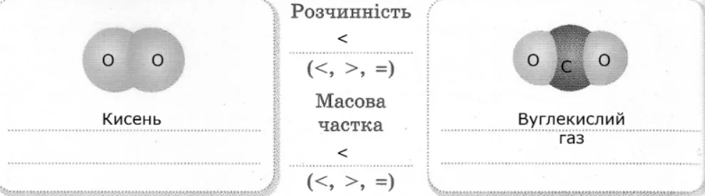 Порівняйте розчинність кисню з розчинністю вуглекислого газу. У якого газу максимальна масова частка в розчині більша? Поставте відповідні знаки