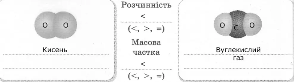 Порівняйте розчинність кисню з розчинністю вуглекислого газу. У якого газу максимальна масова частка в розчині більша? Поставте відповідні знаки