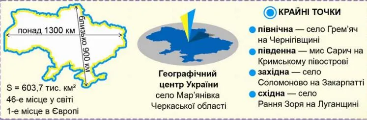 Крайні точки, центр, протяжність України