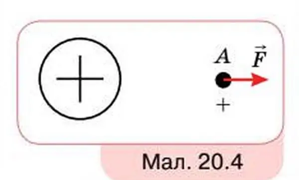 В електричному полі рівномірно зарядженої кулі у точці А знаходиться заряджена пилинка