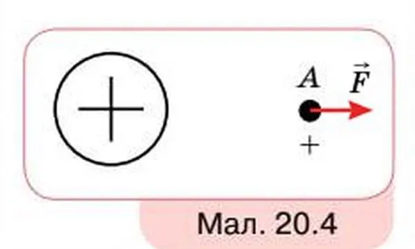 В електричному полі рівномірно зарядженої кулі у точці А знаходиться заряджена пилинка