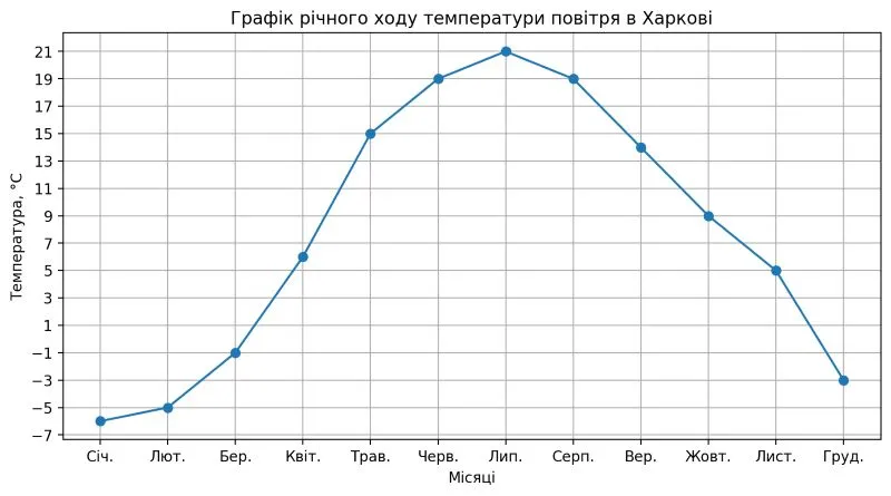 графіки річного ходу температур