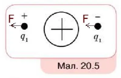 Рівні за величиною заряди q1 і q2 розташовано з обох боків від зарядженої металевої кулі