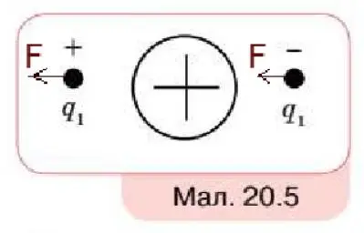 Рівні за величиною заряди q1 і q2 розташовано з обох боків від зарядженої металевої кулі