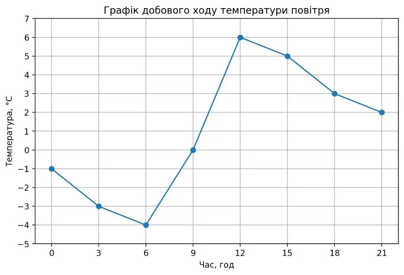 графік добового ходу температур