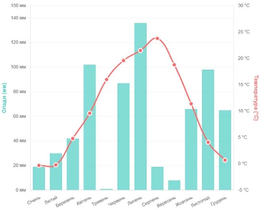 кліматограма м. Києва за наведеними показниками