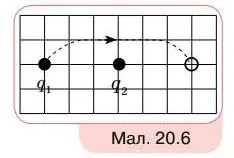 схематично зображено два точкові заряди, розміщені у вакуумі