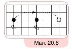 схематично зображено два точкові заряди, розміщені у вакуумі