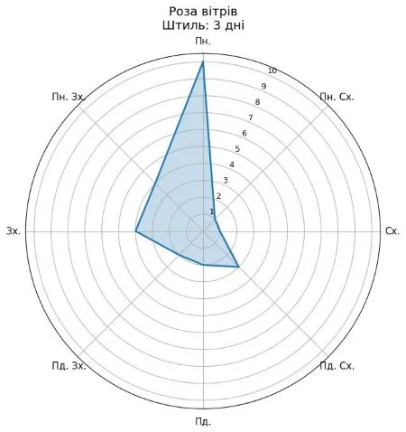 Побудуйте розу вітрів за даними, наведеними в таблиці