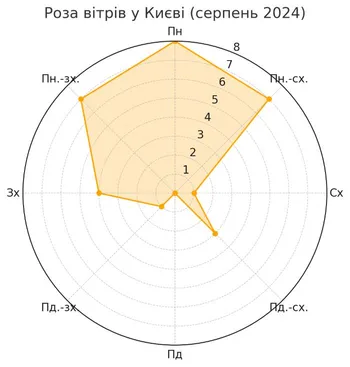 Побудова рози вітрів за наведеними показниками