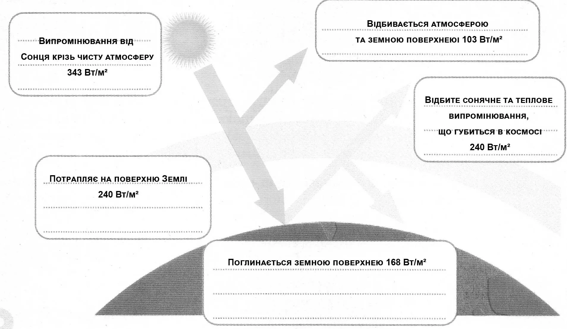 Заповніть таблицю та визначте правильність тверджень
