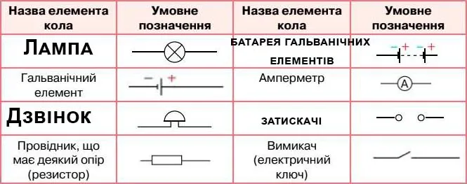 Накресли в зошиті таблицю. Запиши назву елемента кола або накресли його умовне позначення