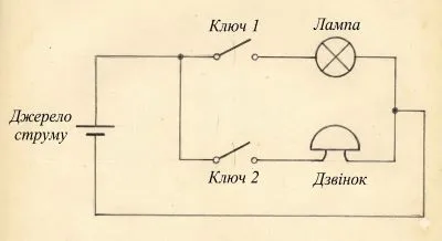 Електричне коло складається із джерела струму, двох ключів та лампи