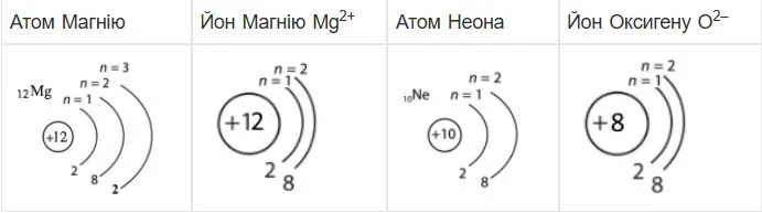 Підпишіть умовні позначення електронних оболонок частинок і порівняйте їх