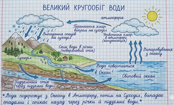 схема великого кругообігу води