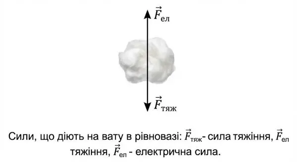 сили, що діють на вату