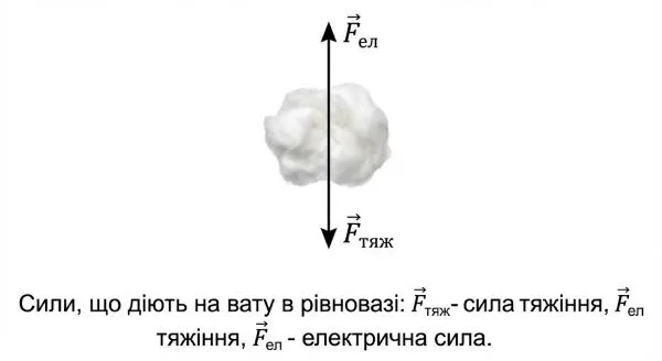 сили, що діють на вату