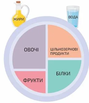 Тарілка харчування