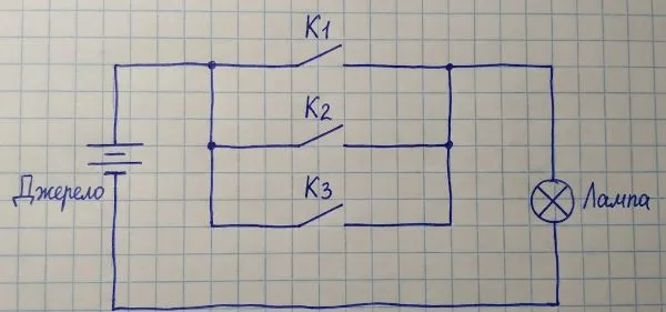 Накресли схему електричного кола, що містить джерело струму, електричну лампу відповідної напруги і три вимикачі, увімкнені в коло так, щоб унаслідок замикання окремо кожного з них лампа світилася