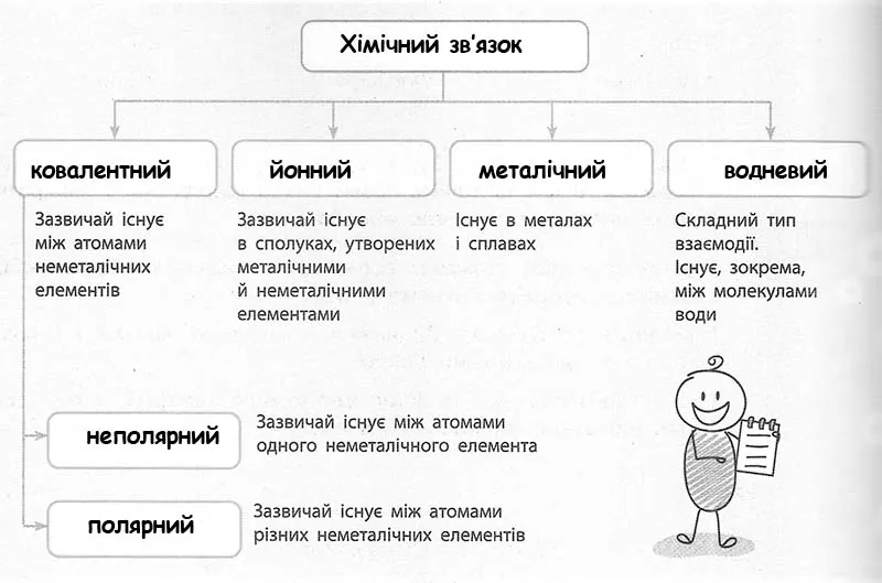 Доповніть схему типів хімічного зв&#x27;язку