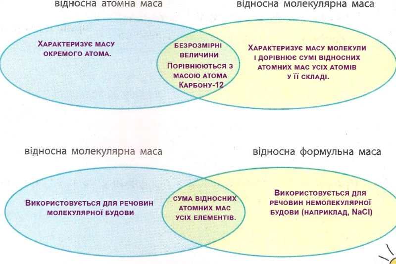 Складіть діаграму Венна порівнявши поняття