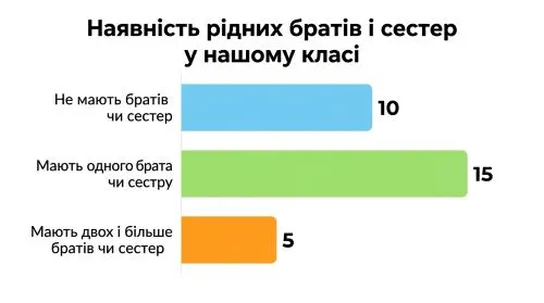 Діаграма братів та сестер після опитування
