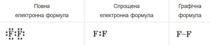 Складіть повну і спрощену електронні формули молекули F_2