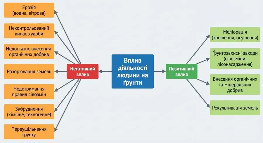 схема «Вплив діяльності людини на ґрунти»