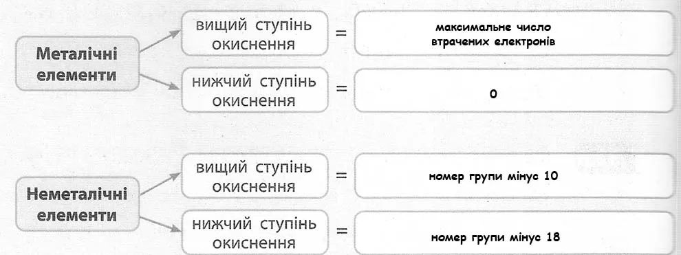 Схарактеризуйте можливі вищі та нижчі ступені окиснення хімічних елементів (металічних та неметалічних)