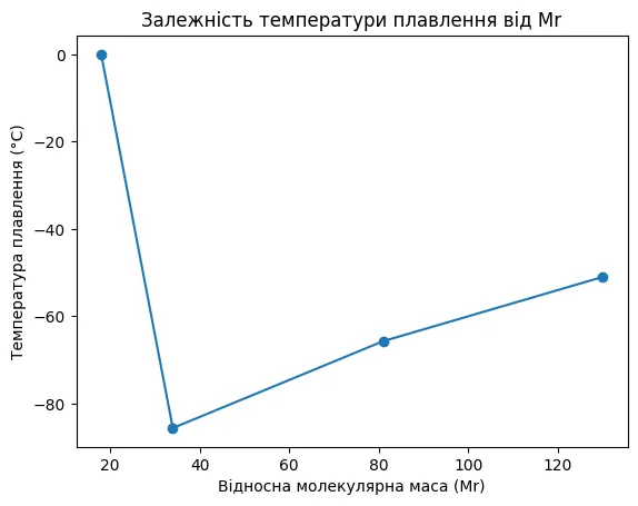 графік залежності температур плавлення цих сполук від значень їхніх відносних молекулярних мас