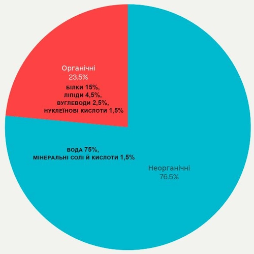 діаграма Вміст органічних і неорганічних речовин у клітині