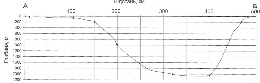 профіль дна Чорного моря за даними глибин, позначених на карті